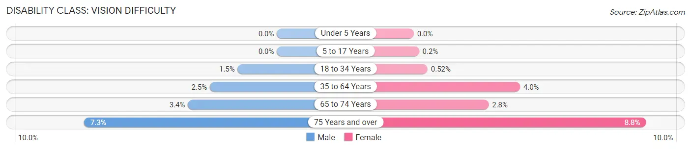 Disability in Zip Code 36081: <span>Vision Difficulty</span>