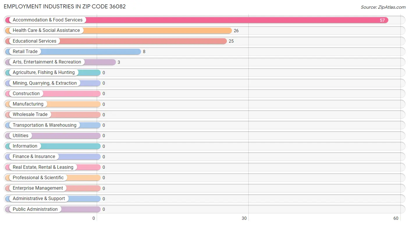 Employment Industries in Zip Code 36082