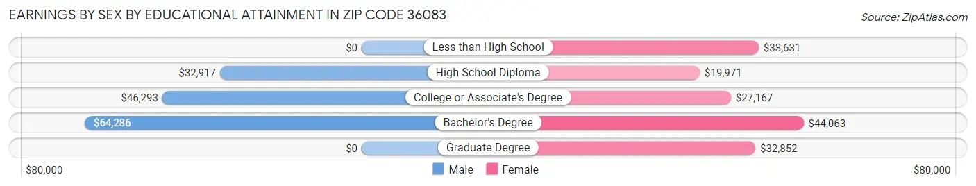 Earnings by Sex by Educational Attainment in Zip Code 36083