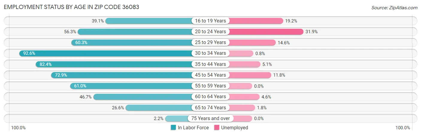 Employment Status by Age in Zip Code 36083