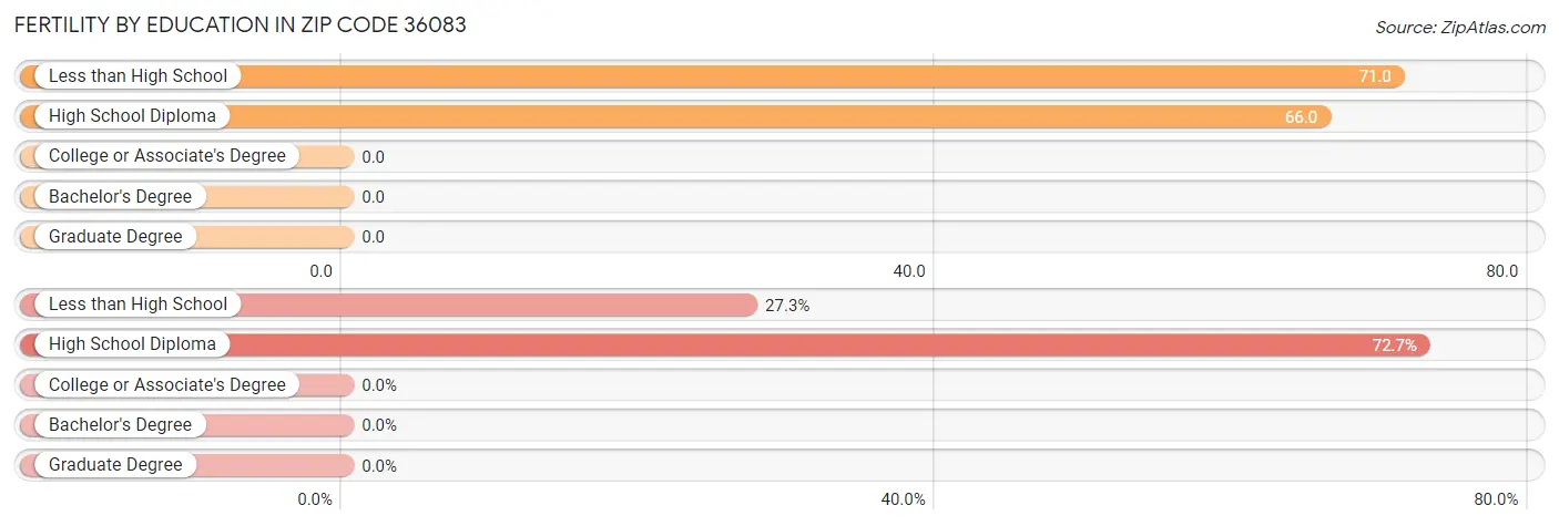 Female Fertility by Education Attainment in Zip Code 36083