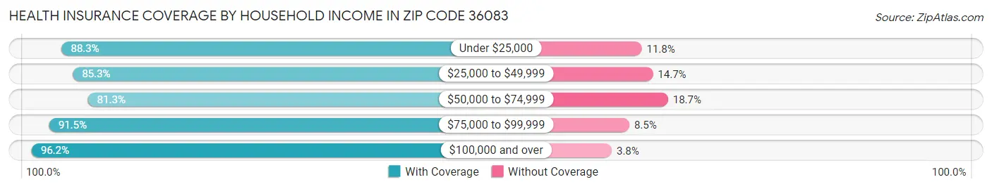 Health Insurance Coverage by Household Income in Zip Code 36083
