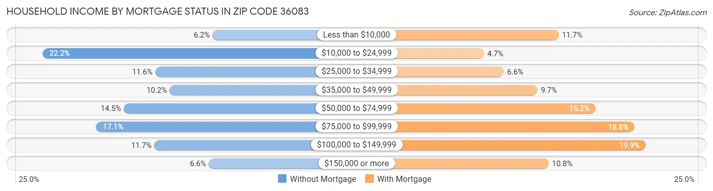 Household Income by Mortgage Status in Zip Code 36083
