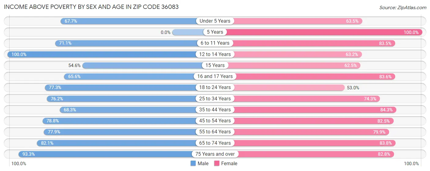 Income Above Poverty by Sex and Age in Zip Code 36083