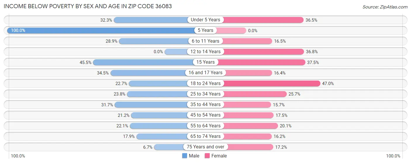 Income Below Poverty by Sex and Age in Zip Code 36083