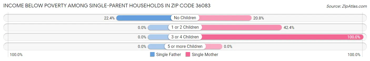 Income Below Poverty Among Single-Parent Households in Zip Code 36083