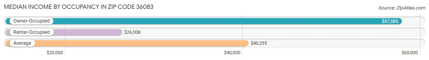 Median Income by Occupancy in Zip Code 36083