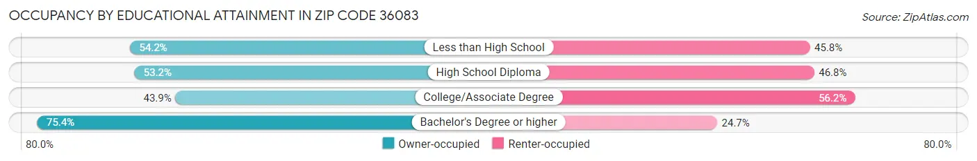 Occupancy by Educational Attainment in Zip Code 36083