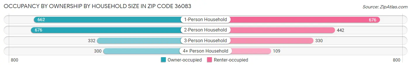Occupancy by Ownership by Household Size in Zip Code 36083