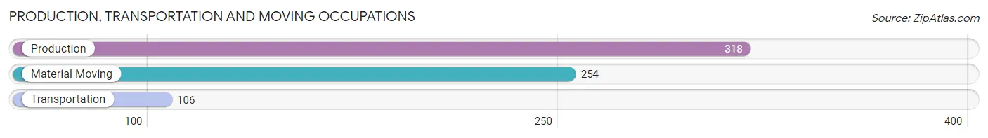 Production, Transportation and Moving Occupations in Zip Code 36083