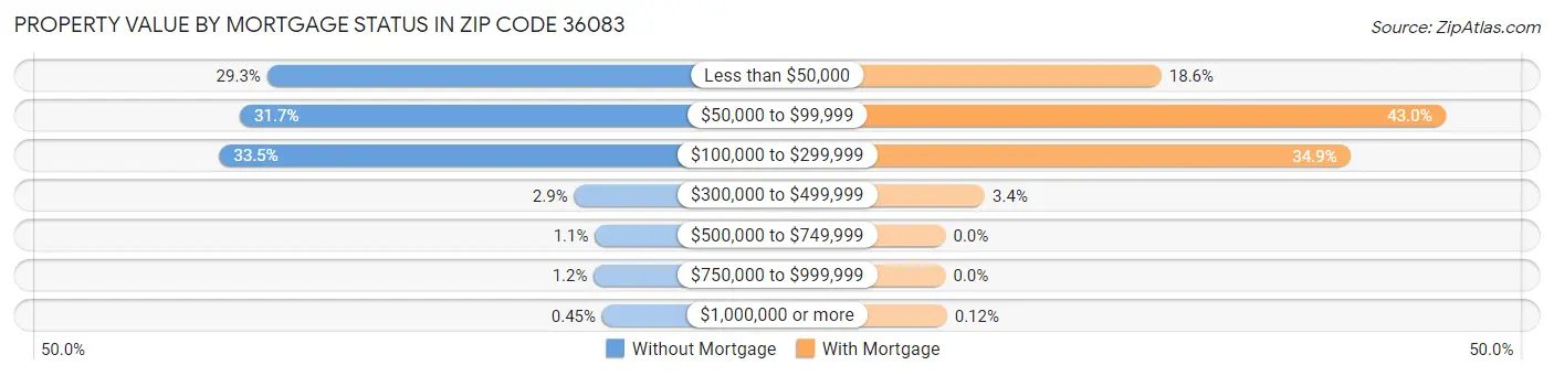 Property Value by Mortgage Status in Zip Code 36083