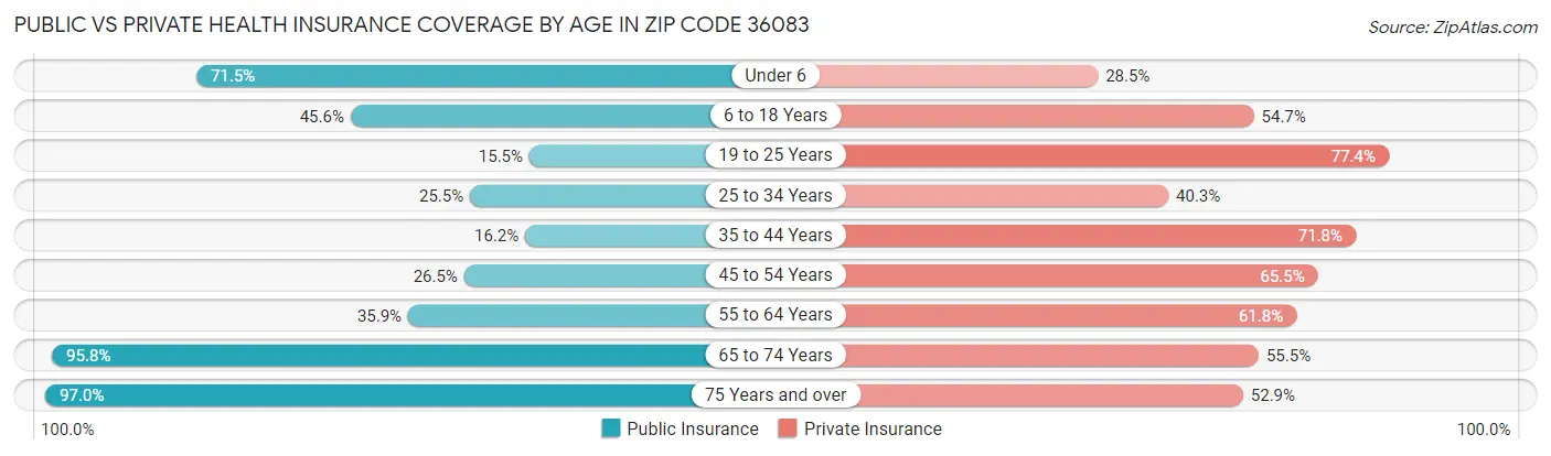 Public vs Private Health Insurance Coverage by Age in Zip Code 36083
