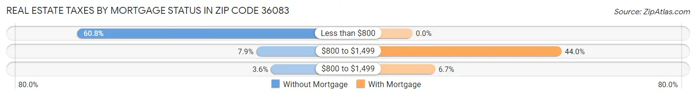 Real Estate Taxes by Mortgage Status in Zip Code 36083
