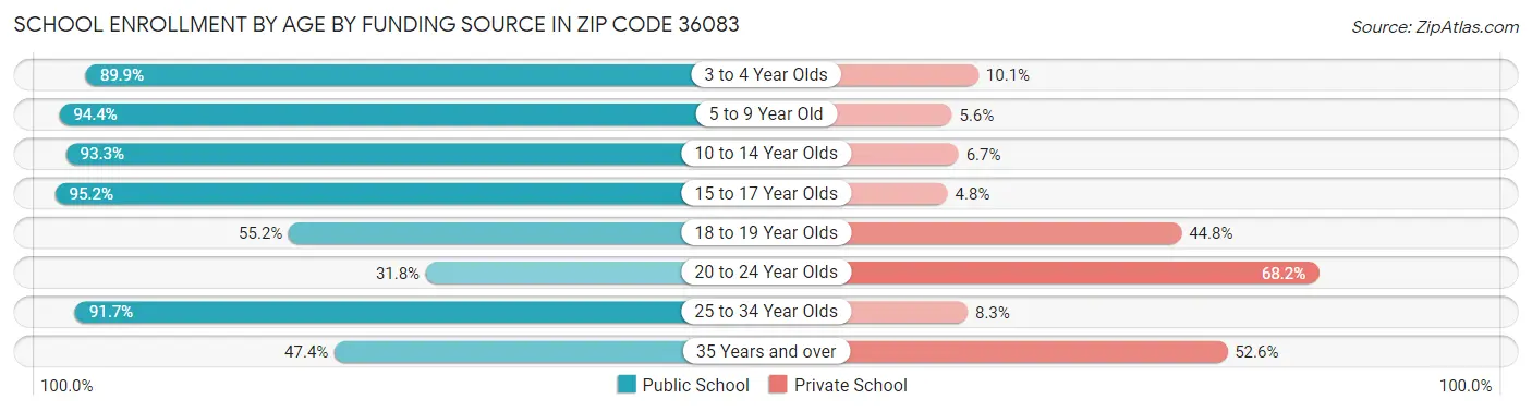 School Enrollment by Age by Funding Source in Zip Code 36083