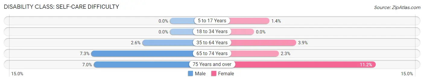 Disability in Zip Code 36083: <span>Self-Care Difficulty</span>