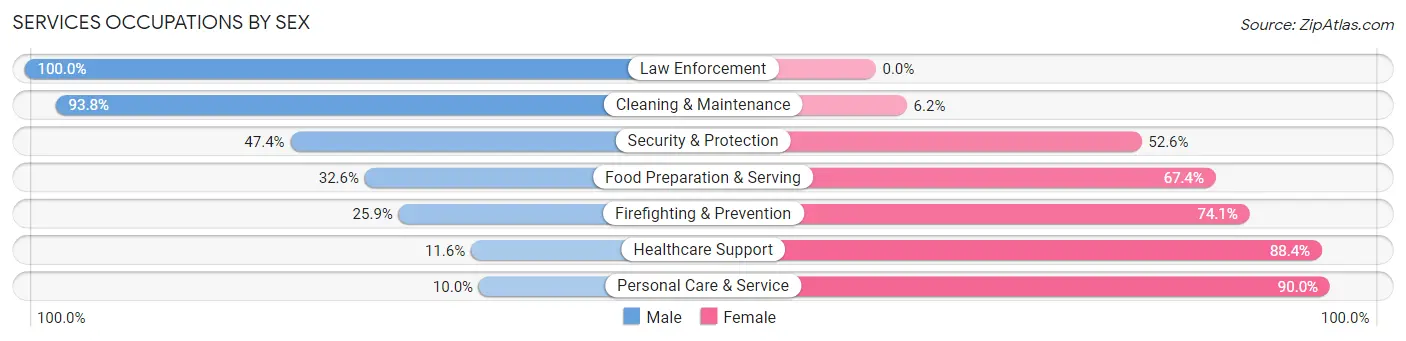 Services Occupations by Sex in Zip Code 36083