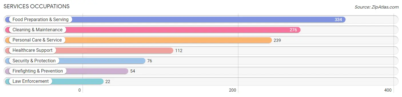 Services Occupations in Zip Code 36083