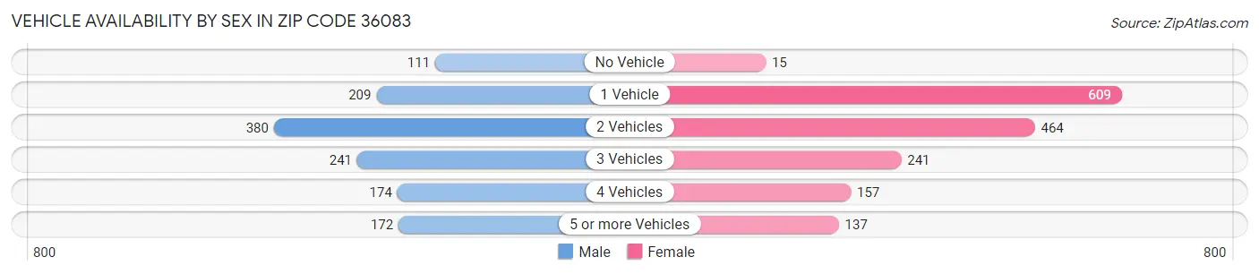 Vehicle Availability by Sex in Zip Code 36083