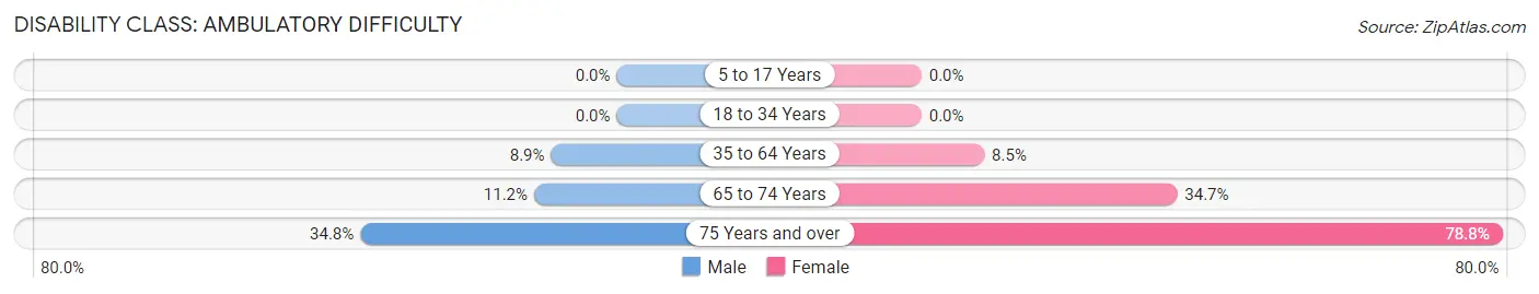 Disability in Zip Code 36088: <span>Ambulatory Difficulty</span>