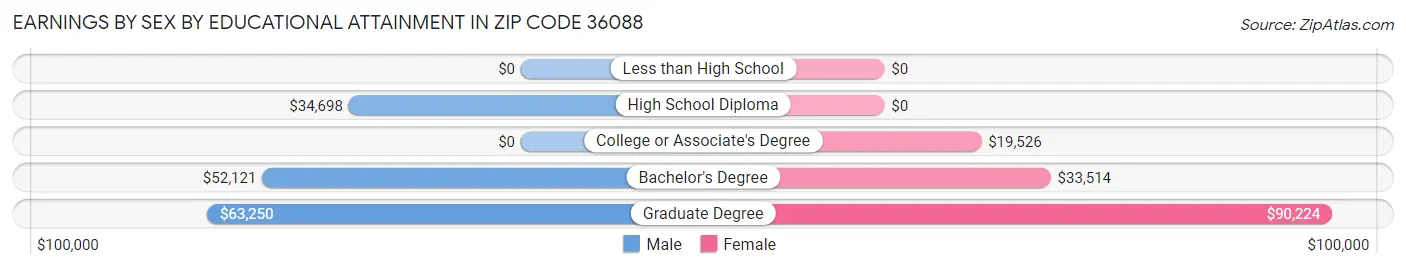 Earnings by Sex by Educational Attainment in Zip Code 36088