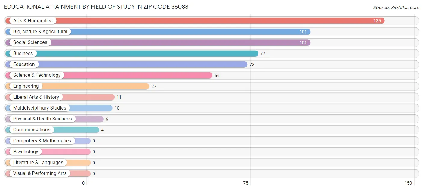 Educational Attainment by Field of Study in Zip Code 36088