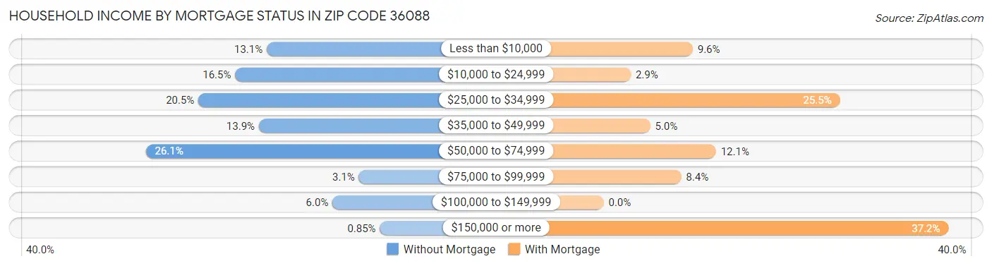 Household Income by Mortgage Status in Zip Code 36088