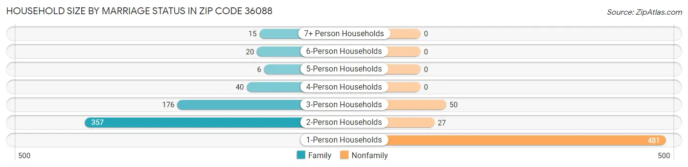 Household Size by Marriage Status in Zip Code 36088