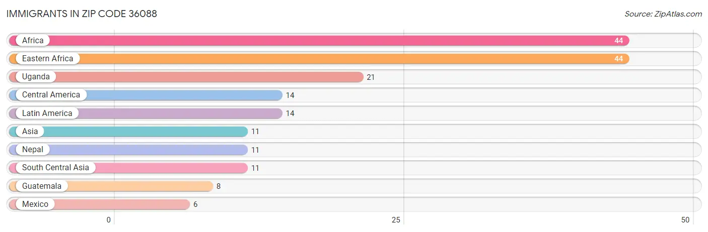 Immigrants in Zip Code 36088