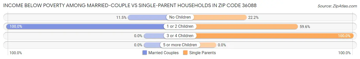 Income Below Poverty Among Married-Couple vs Single-Parent Households in Zip Code 36088
