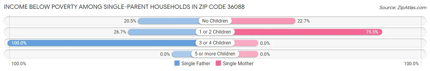 Income Below Poverty Among Single-Parent Households in Zip Code 36088