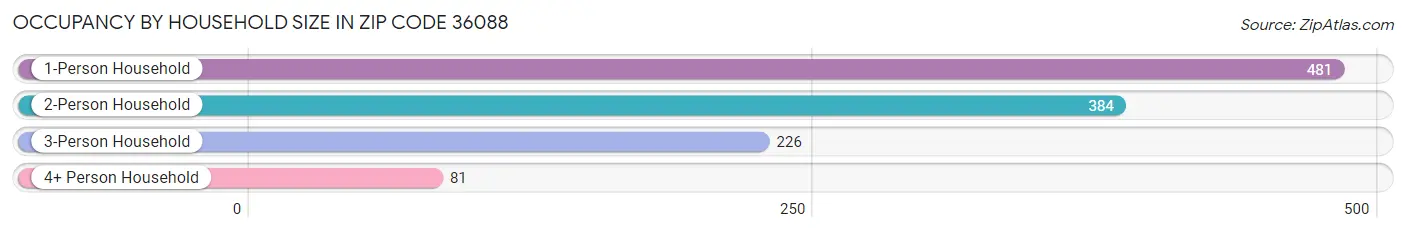 Occupancy by Household Size in Zip Code 36088