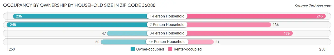 Occupancy by Ownership by Household Size in Zip Code 36088