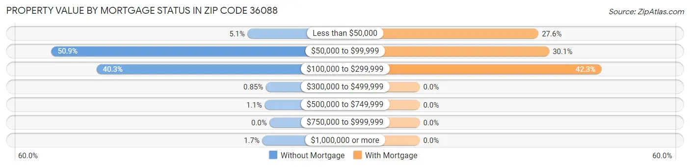 Property Value by Mortgage Status in Zip Code 36088