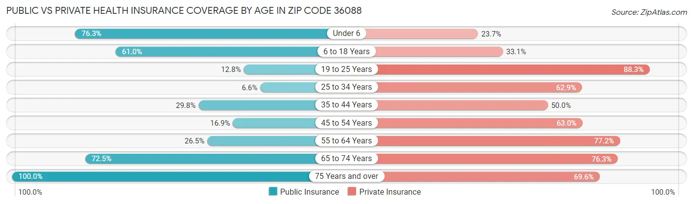 Public vs Private Health Insurance Coverage by Age in Zip Code 36088