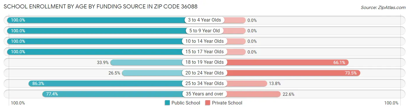 School Enrollment by Age by Funding Source in Zip Code 36088