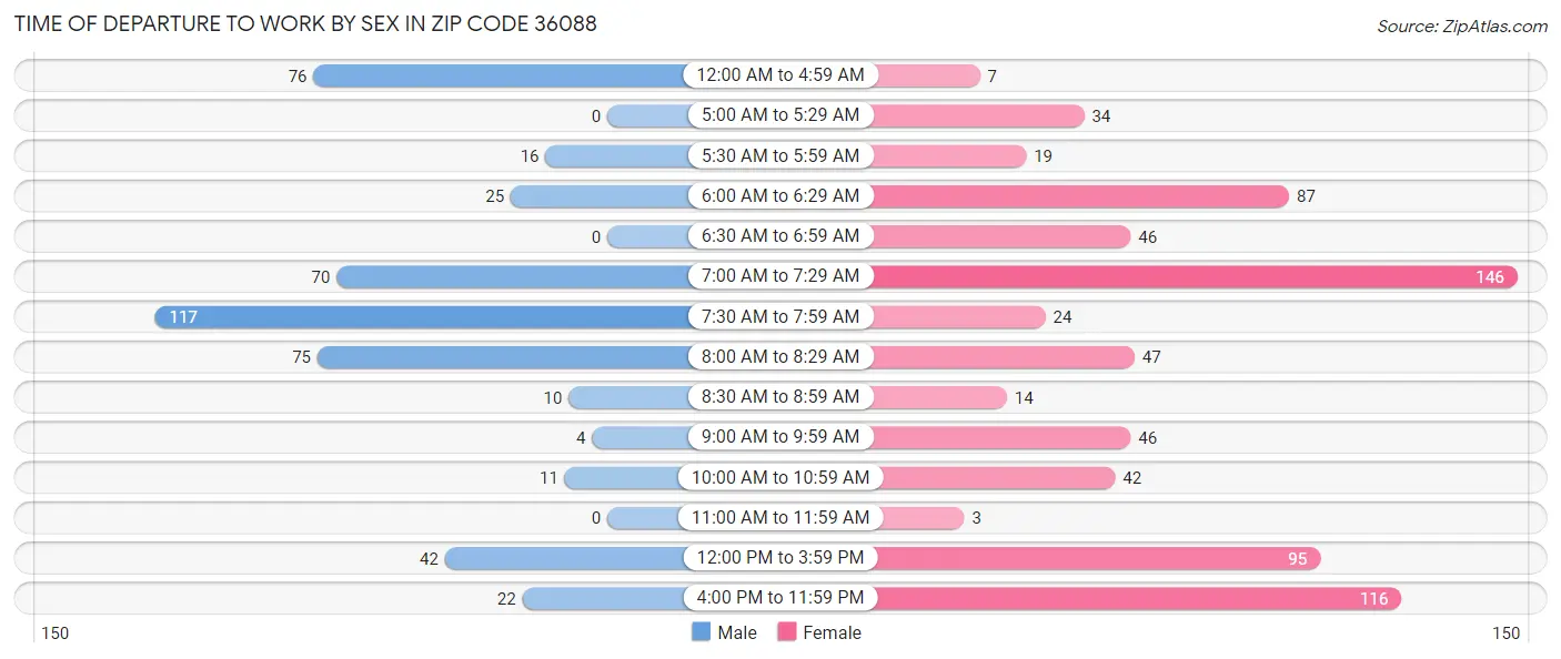 Time of Departure to Work by Sex in Zip Code 36088