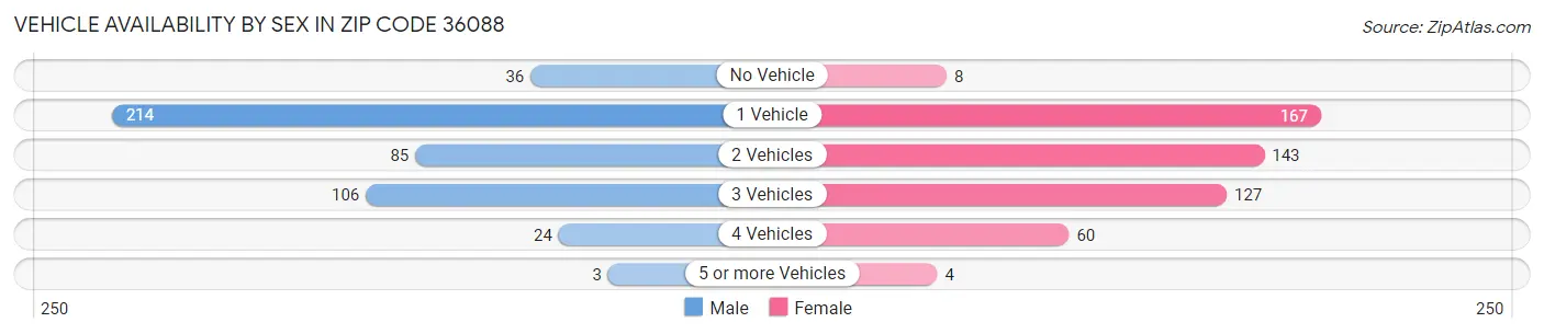 Vehicle Availability by Sex in Zip Code 36088