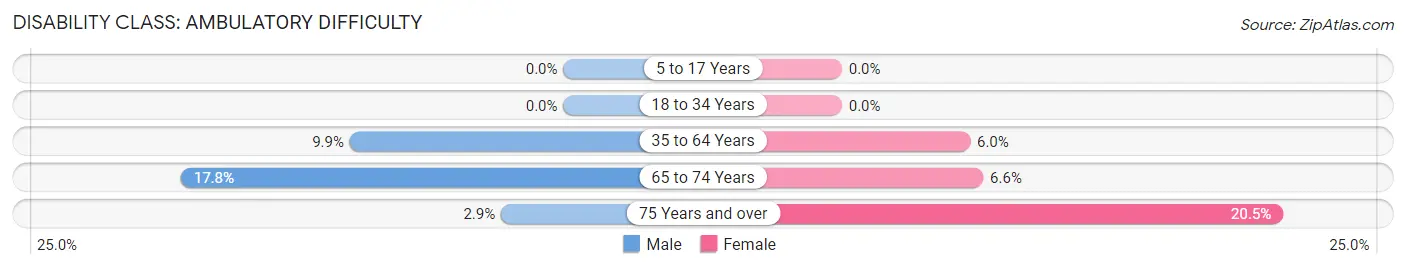 Disability in Zip Code 36089: <span>Ambulatory Difficulty</span>