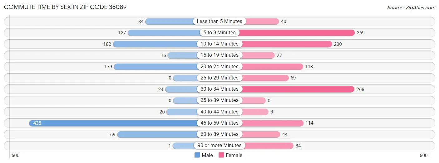 Commute Time by Sex in Zip Code 36089