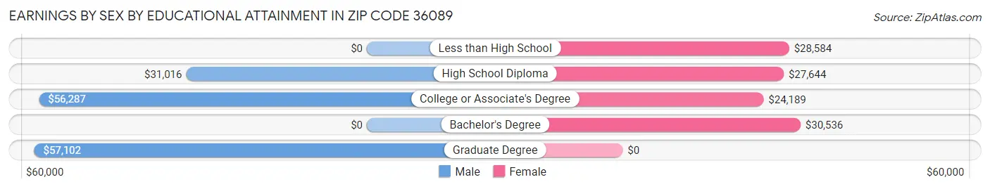 Earnings by Sex by Educational Attainment in Zip Code 36089