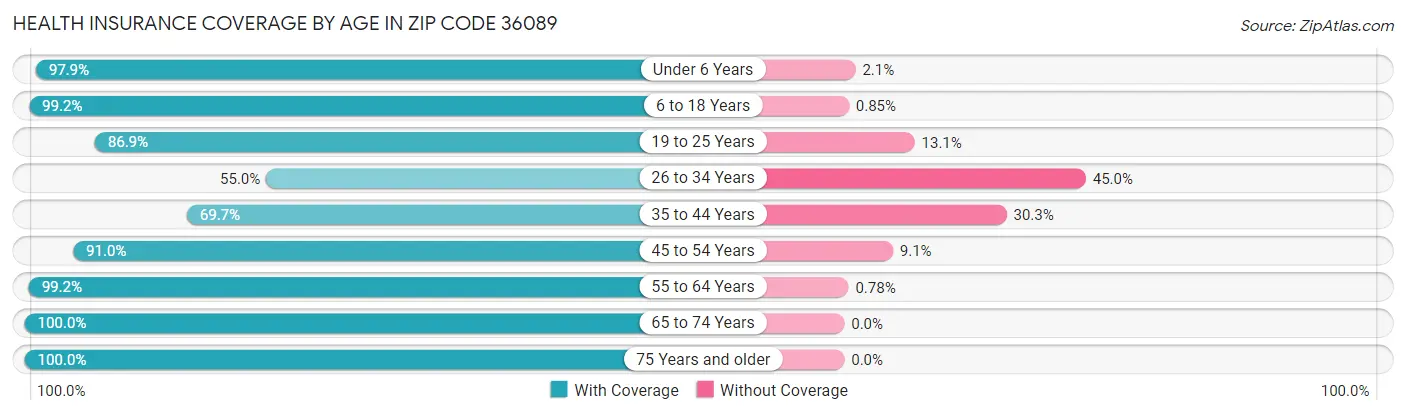 Health Insurance Coverage by Age in Zip Code 36089