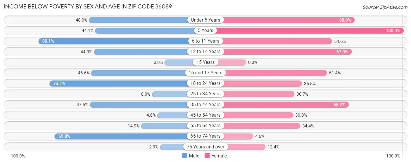 Income Below Poverty by Sex and Age in Zip Code 36089