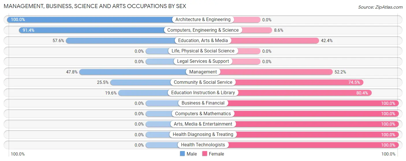 Management, Business, Science and Arts Occupations by Sex in Zip Code 36089
