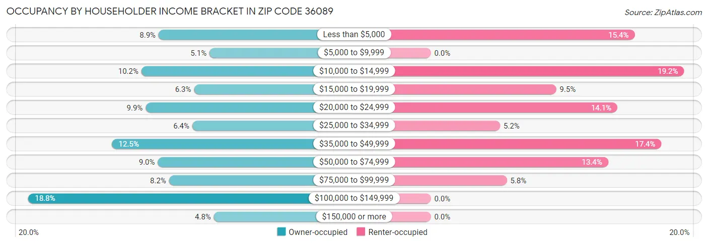 Occupancy by Householder Income Bracket in Zip Code 36089