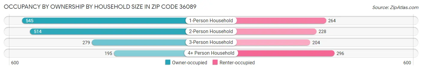 Occupancy by Ownership by Household Size in Zip Code 36089