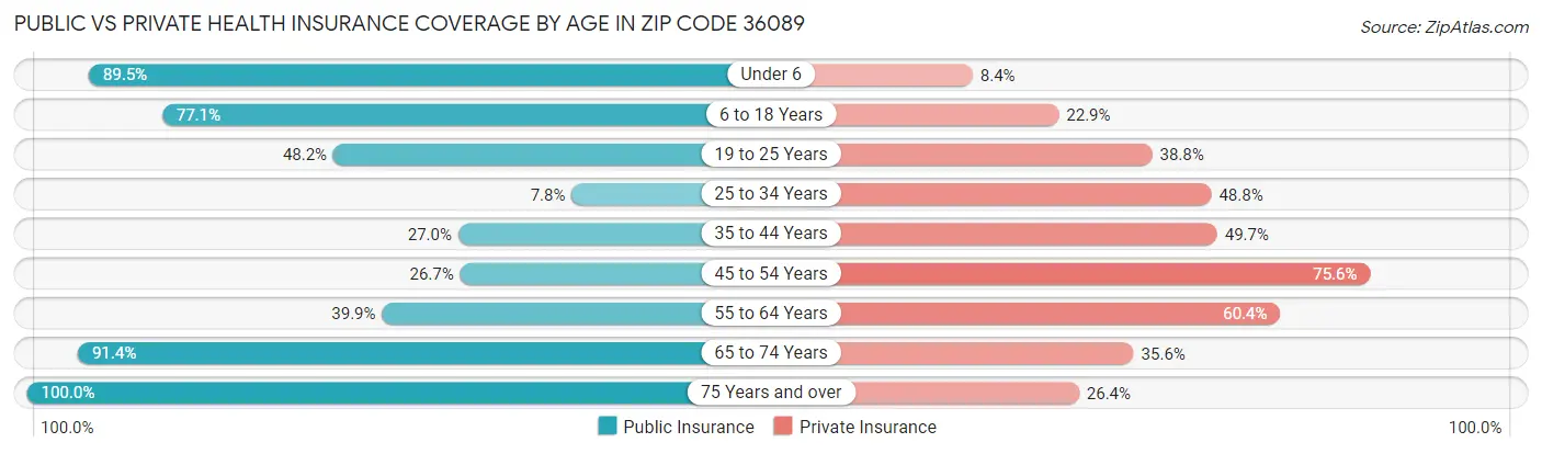 Public vs Private Health Insurance Coverage by Age in Zip Code 36089