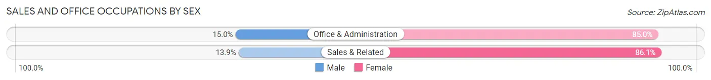 Sales and Office Occupations by Sex in Zip Code 36089