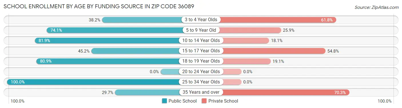 School Enrollment by Age by Funding Source in Zip Code 36089
