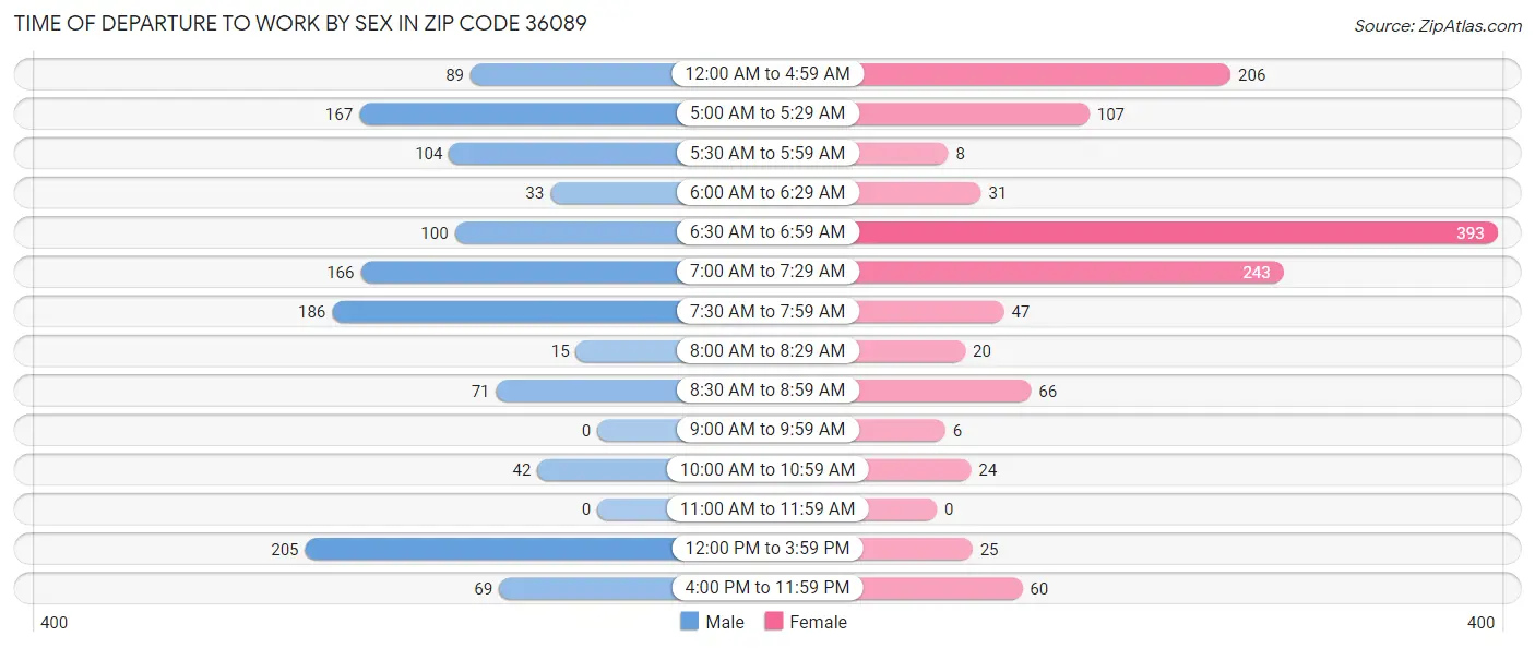 Time of Departure to Work by Sex in Zip Code 36089