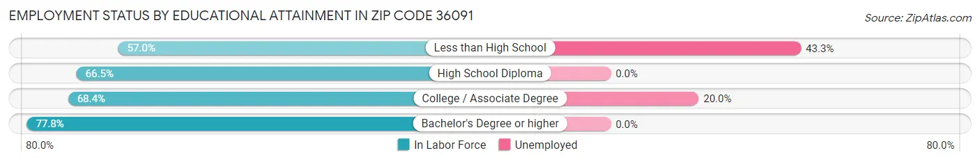Employment Status by Educational Attainment in Zip Code 36091